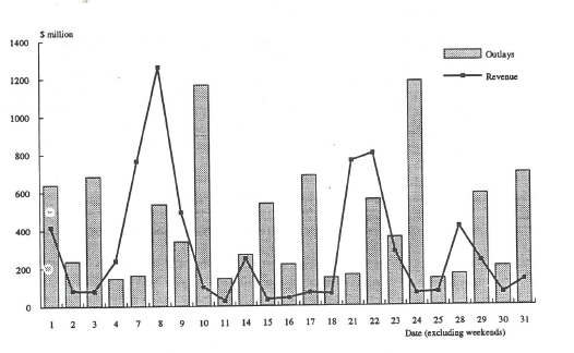 Chart 2: Current Pattern of Daily Revenue Receipts and Outlays Disbursements (Through a typical month).